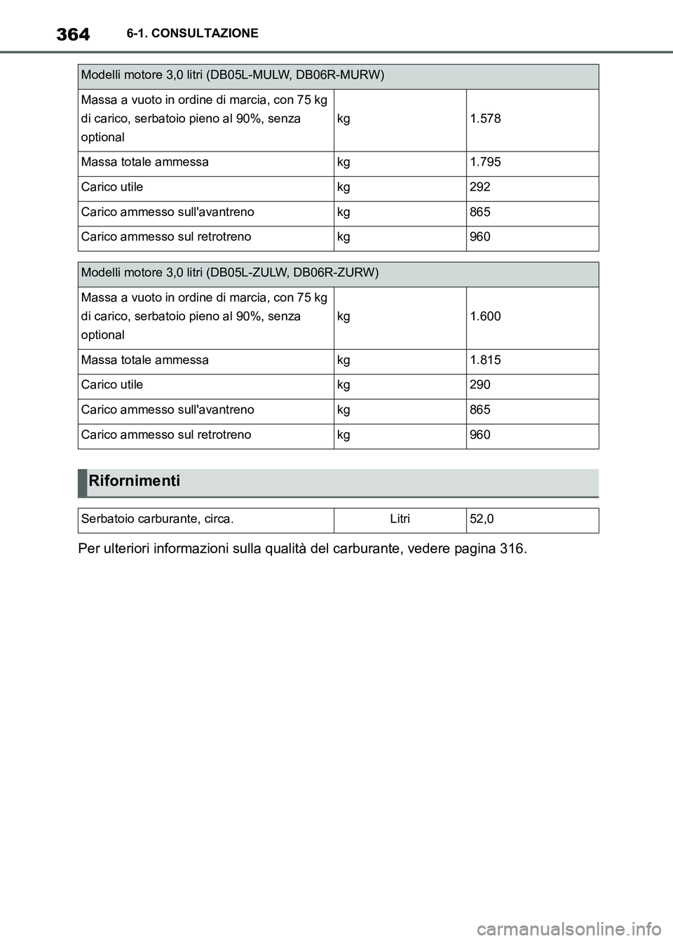 TOYOTA SUPRA 2023  Manuale duso (in Italian) 3646-1. CONSULTAZIONE
Per ulteriori informazioni sulla qualità del carburante, vedere pagina 316.
Modelli motore 3,0 litri (DB05L-MULW, DB06R-MURW)
Massa a vuoto in ordine di marcia, con 75 kg 
di ca