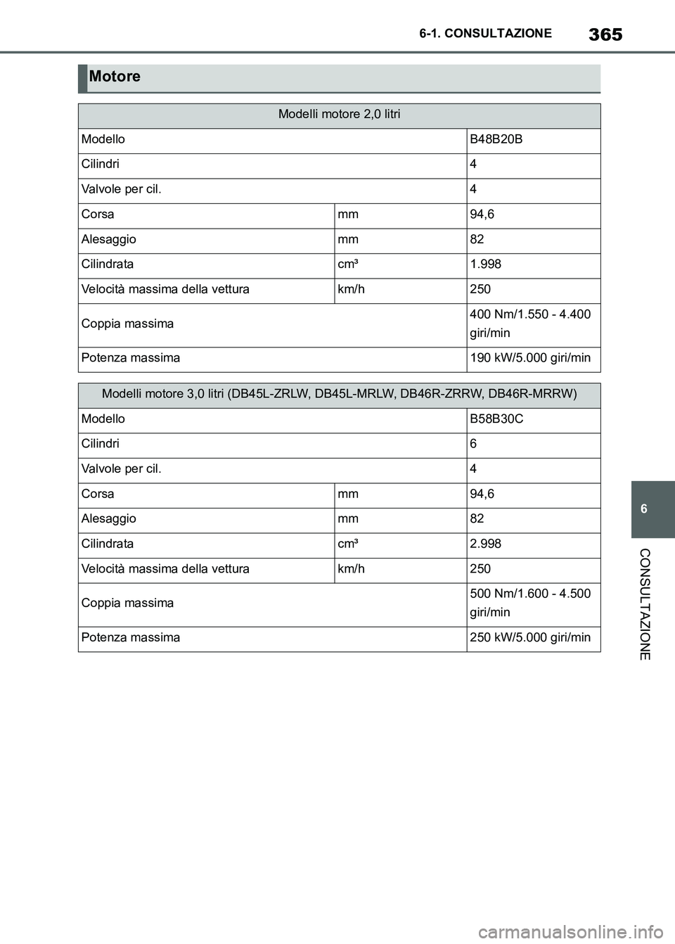 TOYOTA SUPRA 2023  Manuale duso (in Italian) 365
6 6-1. CONSULTAZIONE
CONSULTAZIONE
Motore
Modelli motore 2,0 litri
ModelloB48B20B
Cilindri4
Valvole per cil.4
Corsamm94,6
Alesaggiomm82
Cilindratacm³1.998
Velocità massima della vetturakm/h250
C