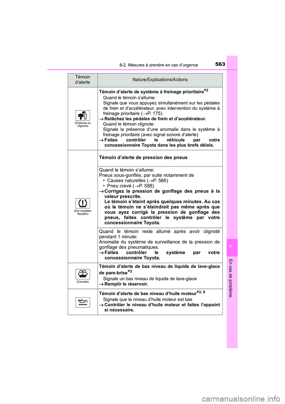 TOYOTA TACOMA 2017 Manuel du propriétaire (in French) 5638-2. Mesures à prendre en cas d’urgence
8
En cas de problème
TACOMA_OM_USA_OM04013D
(S’allume ou clignote)
Témoin d’alerte de système à freinage prioritaire*2
Quand le témoin s’allume TOYOTA TACOMA 2017 Manuel du propriétaire (in French) 5638-2. Mesures à prendre en cas d’urgence
8
En cas de problème
TACOMA_OM_USA_OM04013D
(S’allume ou clignote)
Témoin d’alerte de système à freinage prioritaire*2
Quand le témoin s’allume