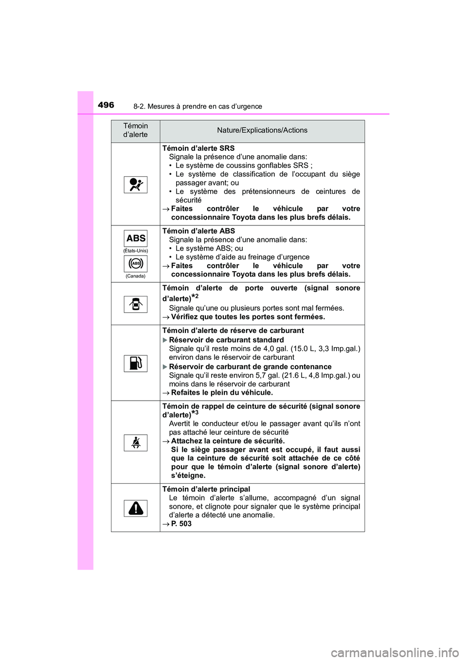 TOYOTA TUNDRA 2017  Manuel du propriétaire (in French) 4968-2. Mesures à prendre en cas d’urgence
TUNDRA_OM_USA_OM34594D_17MY
Témoin d’alerte SRSSignale la présence d’une anomalie dans:
• Le système de coussins gonflables SRS ;
• Le système
