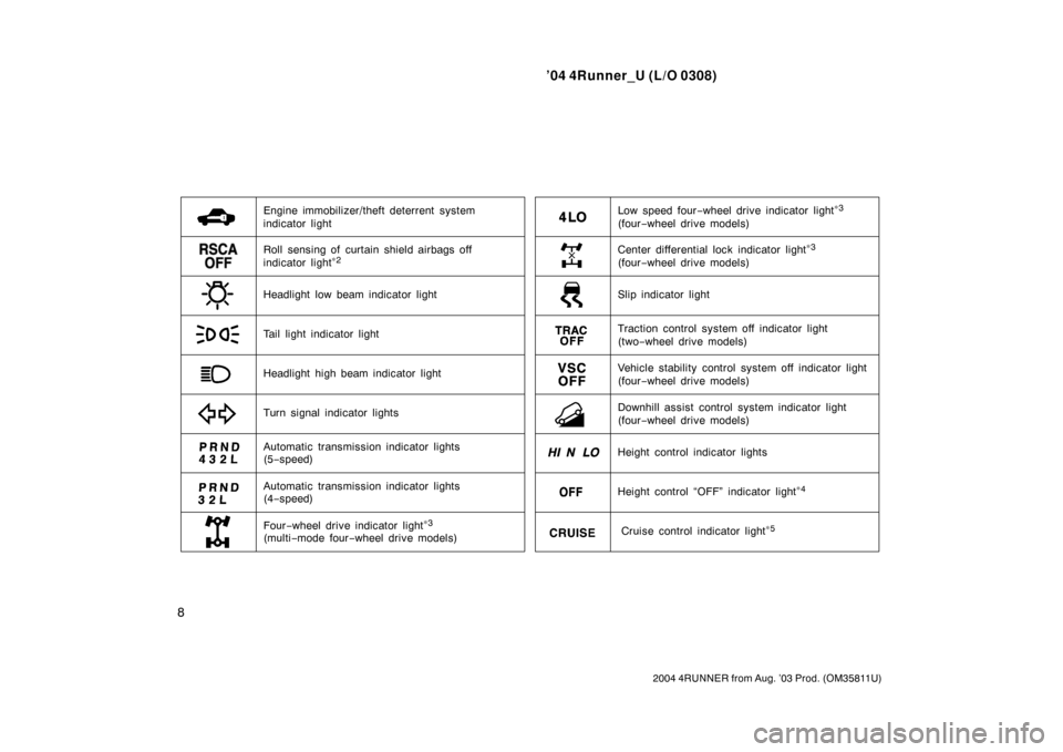 TOYOTA 4RUNNER 2004 N210 / 4.G User Guide ’04 4Runner_U (L/O 0308)
8
2004 4RUNNER from Aug. ’03 Prod. (OM35811U)
Cruise control indicator light∗
5
Center differential lock indicator light∗3
(four −wheel drive models)
Automatic trans
