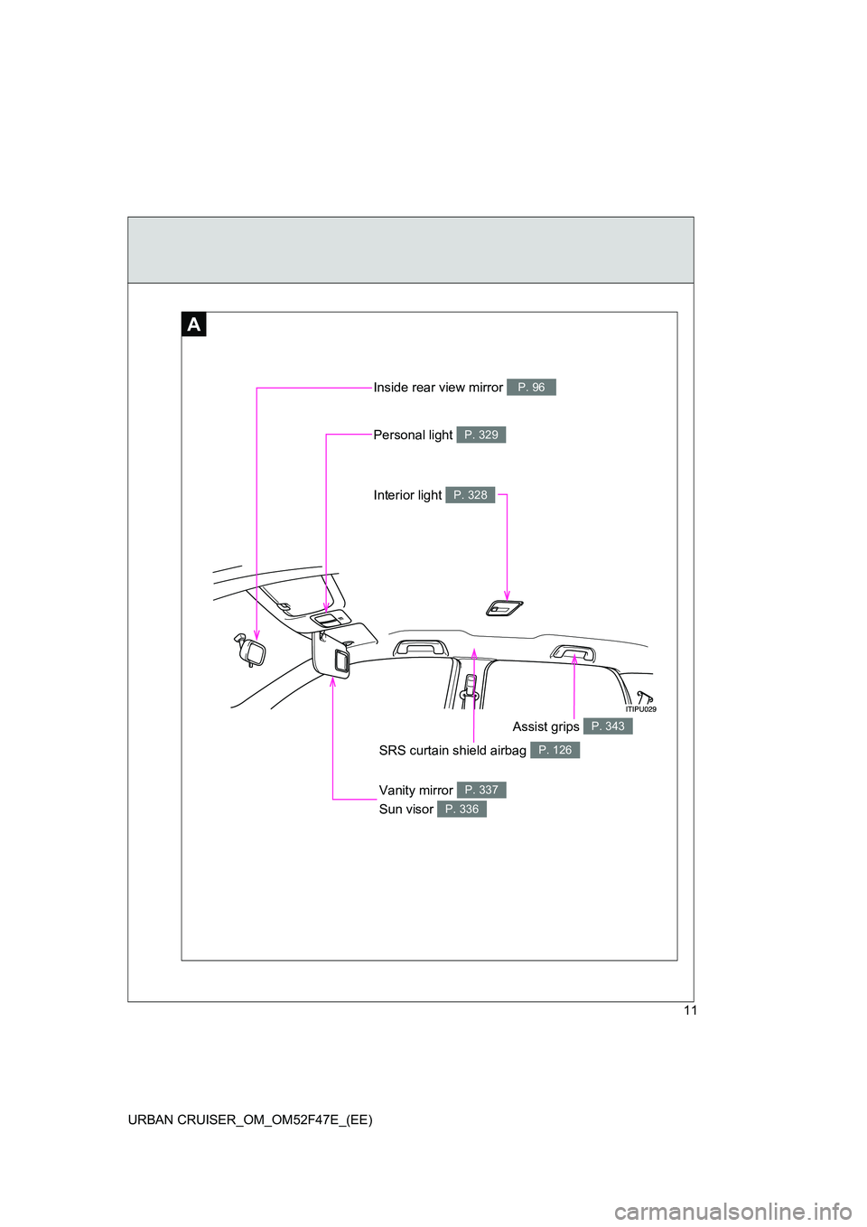 TOYOTA URBAN CRUISER 2015 User Guide 11
URBAN CRUISER_OM_OM52F47E_(EE)
Inside rear view mirror P. 96
Vanity mirror 
Sun visor P. 337
P. 336
SRS curtain shield airbag P. 126
A
Personal light P. 329
Interior light P. 328
Assist grips P. 34