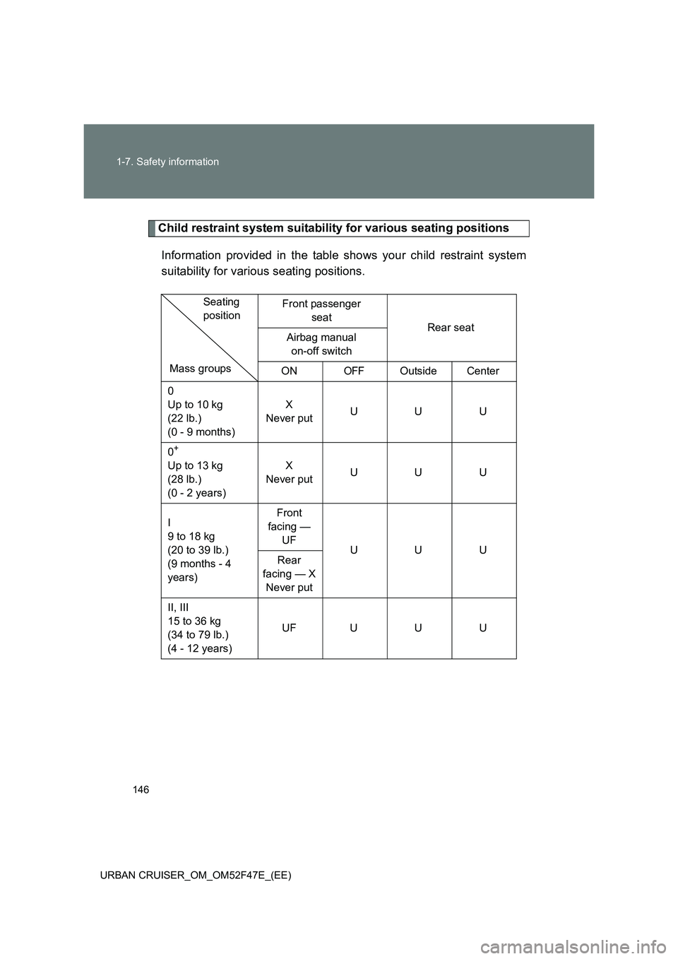 TOYOTA URBAN CRUISER 2015 Owners Manual 146
1-7. Safety information
URBAN CRUISER_OM_OM52F47E_(EE)
Child restraint system suitability for various seating positions Information provided in the table shows your child restraint system
suitabil TOYOTA URBAN CRUISER 2015 Owners Manual 146
1-7. Safety information
URBAN CRUISER_OM_OM52F47E_(EE)
Child restraint system suitability for various seating positions Information provided in the table shows your child restraint system
suitabil