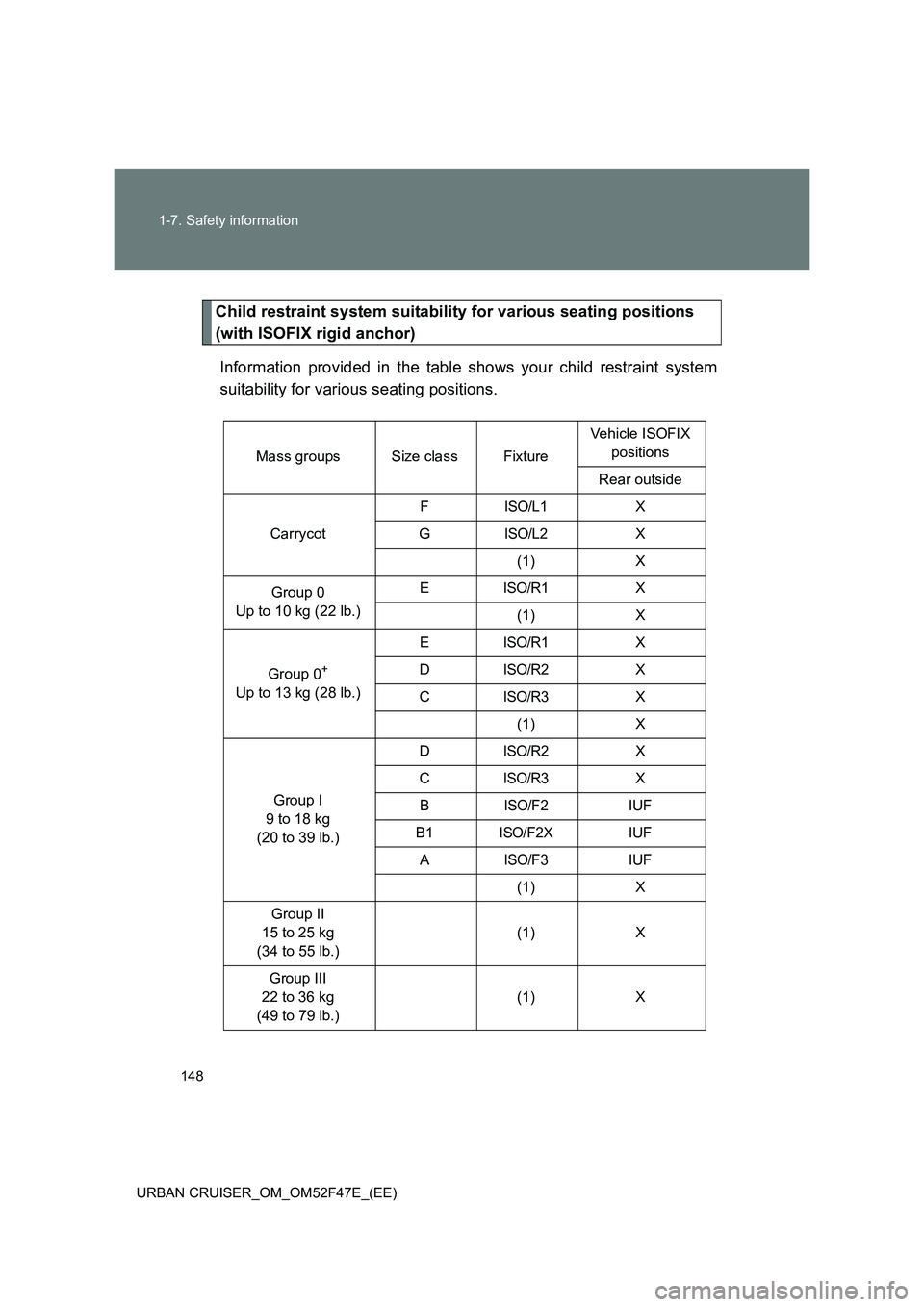TOYOTA URBAN CRUISER 2015 Owners Manual 148
1-7. Safety information
URBAN CRUISER_OM_OM52F47E_(EE)
Child restraint system suitability for various seating positions
(with ISOFIX rigid anchor) Information provided in the table shows your chi TOYOTA URBAN CRUISER 2015 Owners Manual 148
1-7. Safety information
URBAN CRUISER_OM_OM52F47E_(EE)
Child restraint system suitability for various seating positions
(with ISOFIX rigid anchor) Information provided in the table shows your chi