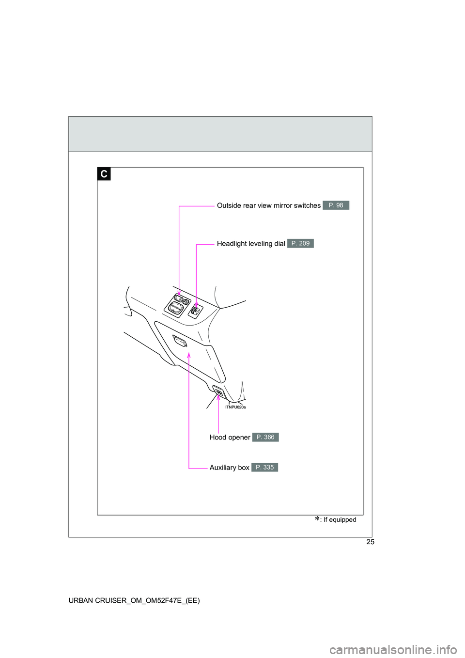 TOYOTA URBAN CRUISER 2015 Owners Manual 25
URBAN CRUISER_OM_OM52F47E_(EE)
C
Outside rear view mirror switches P. 98
Headlight leveling dial P. 209
Auxiliary box P. 335
Hood opener P. 366
∗: If equipped 