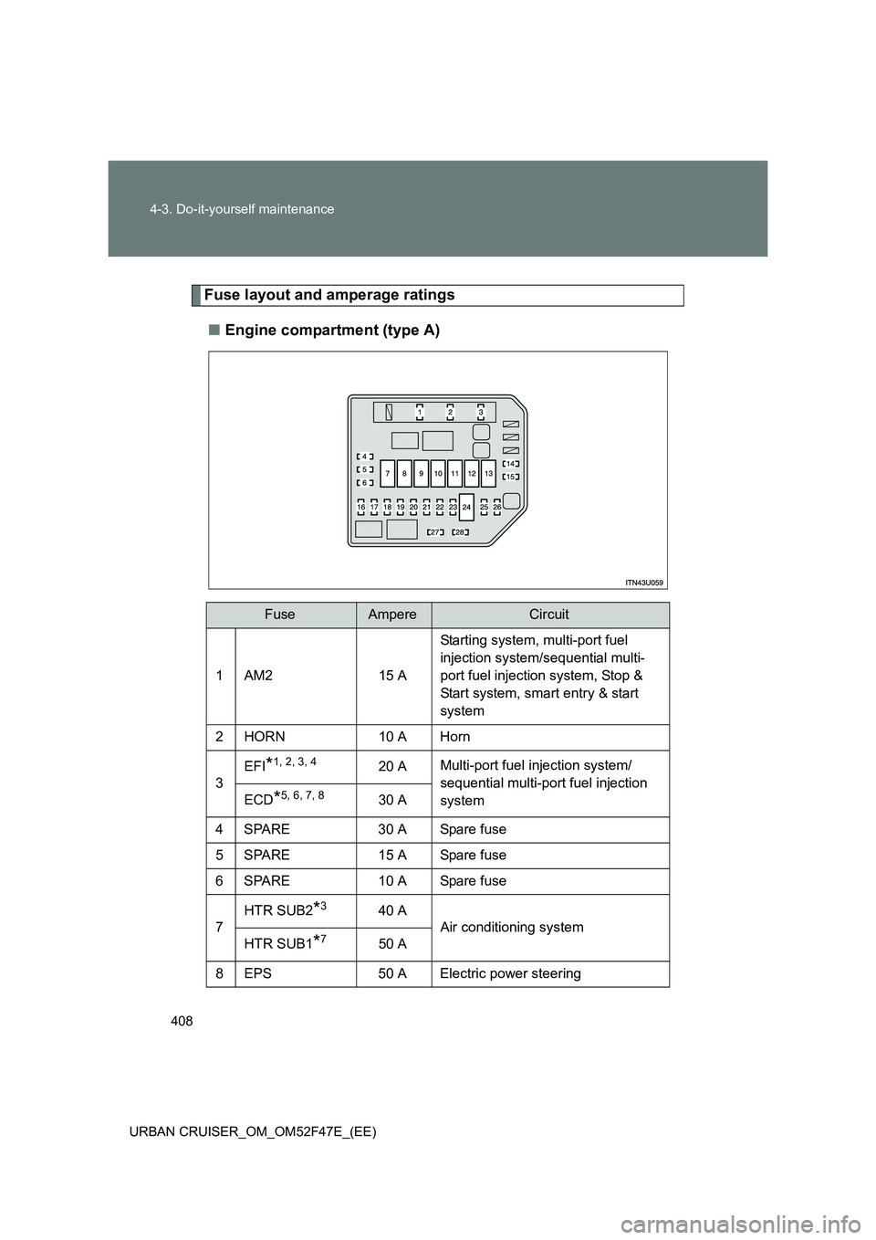 TOYOTA URBAN CRUISER 2015  Owners Manual 408
4-3. Do-it-yourself maintenance
URBAN CRUISER_OM_OM52F47E_(EE)
Fuse layout and amperage ratings ■ Engine compartment (type A)
FuseAmpereCircuit
1AM215 A Starting system, multi-port fuel 
injecti