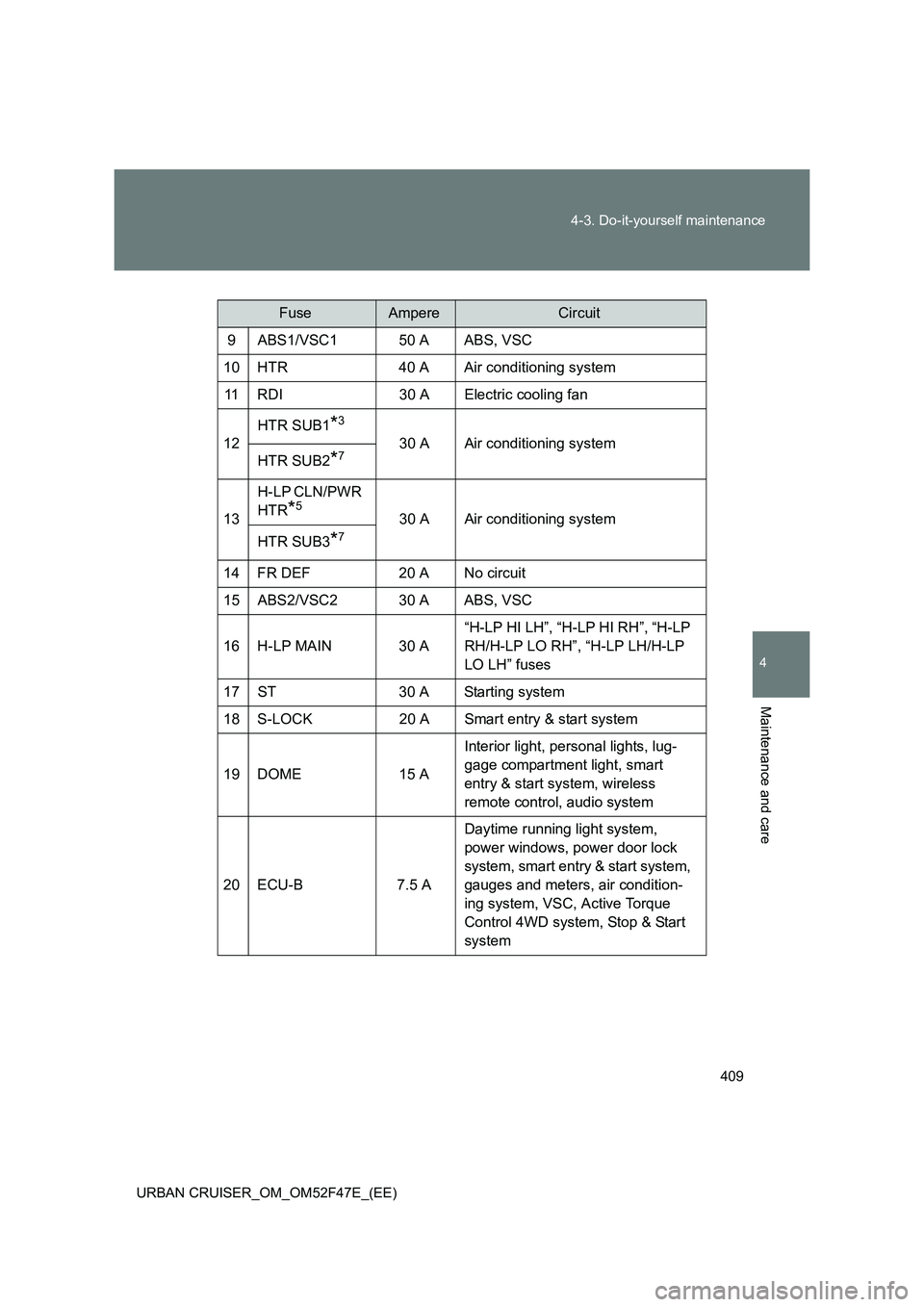 TOYOTA URBAN CRUISER 2015  Owners Manual 409
4-3. Do-it-yourself maintenance
4
Maintenance and care
URBAN CRUISER_OM_OM52F47E_(EE)
FuseAmpereCircuit
9 ABS1/VSC1 50 A ABS, VSC
10 HTR 40 A Air conditioning system 11 RDI 30 A Electric cooling f