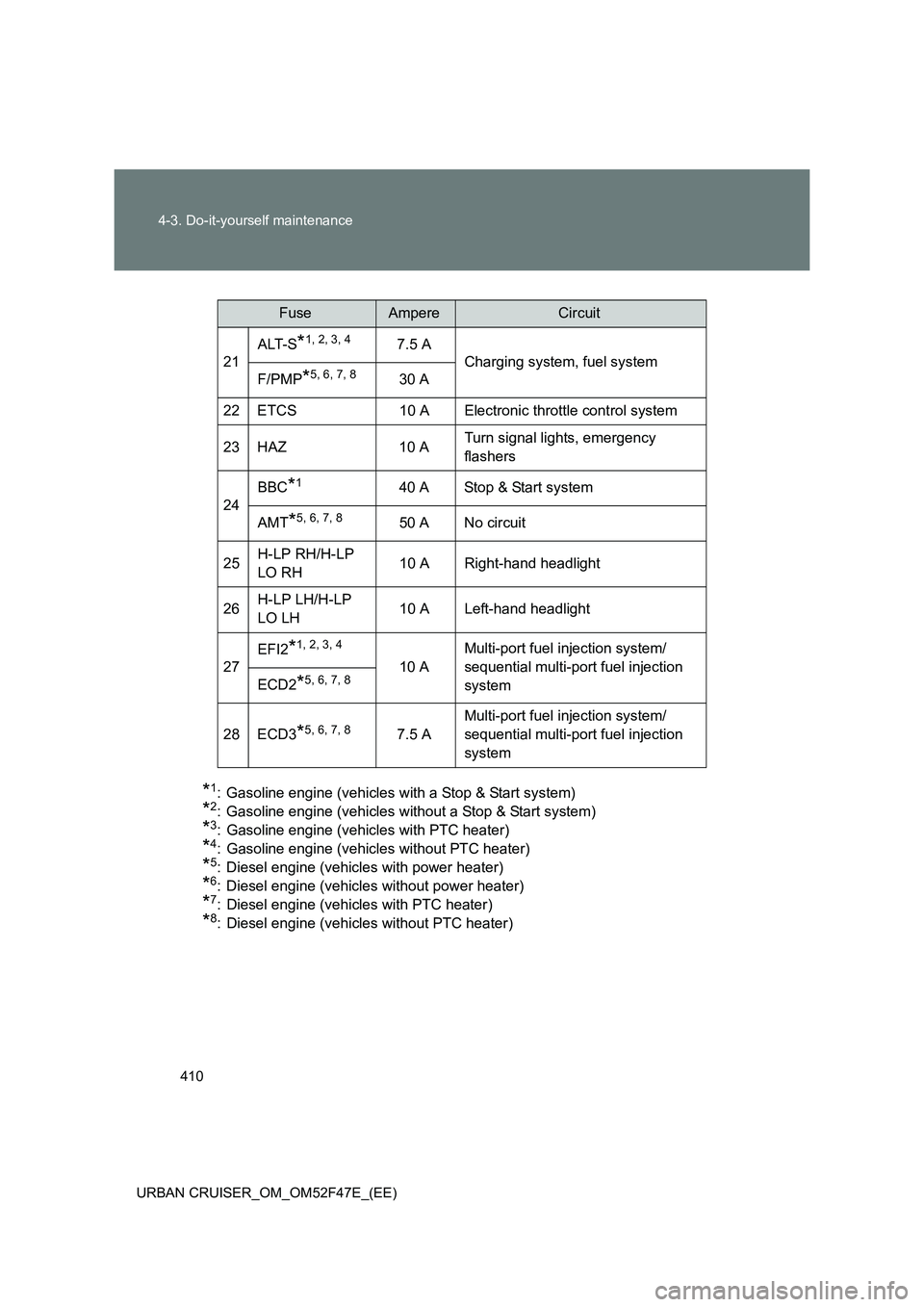 TOYOTA URBAN CRUISER 2015  Owners Manual 410
4-3. Do-it-yourself maintenance
URBAN CRUISER_OM_OM52F47E_(EE)
*1: Gasoline engine (vehicles with a Stop & Start system)
*2: Gasoline engine (vehicles without a Stop & Start system)
*3: Gasoline e