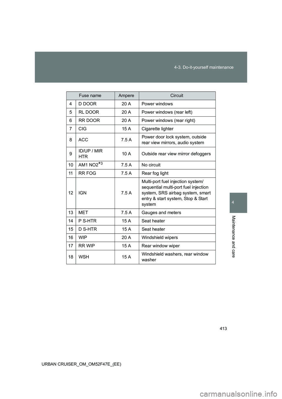 TOYOTA URBAN CRUISER 2015  Owners Manual 413
4-3. Do-it-yourself maintenance
4
Maintenance and care
URBAN CRUISER_OM_OM52F47E_(EE)
Fuse nameAmpereCircuit
4 D DOOR 20 A Power windows
5 RL DOOR  20 A Power windows (rear left)
6 RR DOOR  20 A P