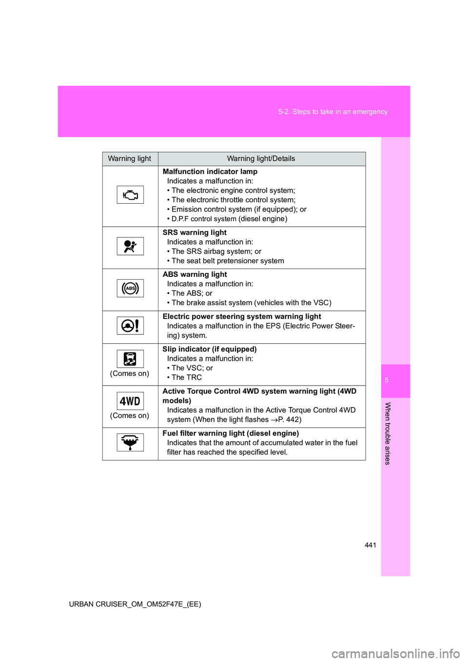 TOYOTA URBAN CRUISER 2015 Owners Manual 5
441
5-2. Steps to take in an emergency
When trouble arises
URBAN CRUISER_OM_OM52F47E_(EE)
Warning lightWarning light/Details
Malfunction indicator lamp Indicates a malfunction in:
• The electronic TOYOTA URBAN CRUISER 2015 Owners Manual 5
441
5-2. Steps to take in an emergency
When trouble arises
URBAN CRUISER_OM_OM52F47E_(EE)
Warning lightWarning light/Details
Malfunction indicator lamp Indicates a malfunction in:
• The electronic