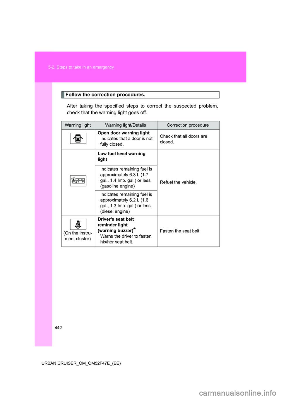 TOYOTA URBAN CRUISER 2015 Owners Manual 442
5-2. Steps to take in an emergency
URBAN CRUISER_OM_OM52F47E_(EE)
Follow the correction procedures. After taking the specified steps to correct the suspected problem,
check that the warning light TOYOTA URBAN CRUISER 2015 Owners Manual 442
5-2. Steps to take in an emergency
URBAN CRUISER_OM_OM52F47E_(EE)
Follow the correction procedures. After taking the specified steps to correct the suspected problem,
check that the warning light