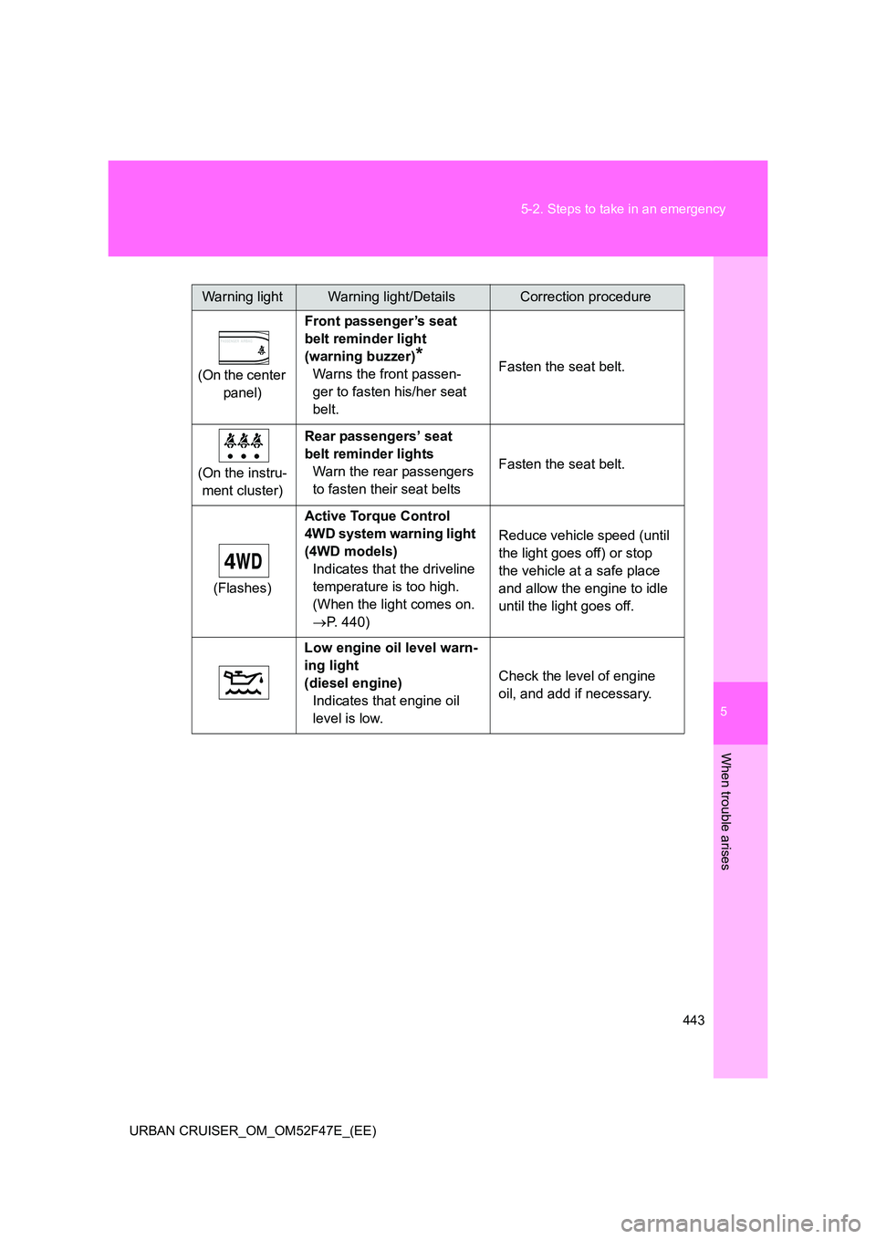 TOYOTA URBAN CRUISER 2015 Owners Manual 5
443
5-2. Steps to take in an emergency
When trouble arises
URBAN CRUISER_OM_OM52F47E_(EE)
Warning lightWarning light/DetailsCorrection procedure
(On the center panel) Front passenger’s seat
belt TOYOTA URBAN CRUISER 2015 Owners Manual 5
443
5-2. Steps to take in an emergency
When trouble arises
URBAN CRUISER_OM_OM52F47E_(EE)
Warning lightWarning light/DetailsCorrection procedure
(On the center panel) Front passenger’s seat
belt