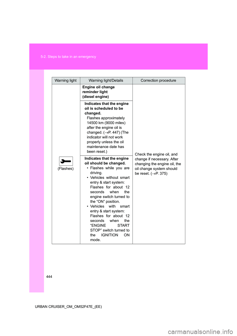 TOYOTA URBAN CRUISER 2015 Owners Manual 444
5-2. Steps to take in an emergency
URBAN CRUISER_OM_OM52F47E_(EE)
Warning lightWarning light/DetailsCorrection procedure
(Flashes) Engine oil change
reminder light
(diesel engine)
Check the engi TOYOTA URBAN CRUISER 2015 Owners Manual 444
5-2. Steps to take in an emergency
URBAN CRUISER_OM_OM52F47E_(EE)
Warning lightWarning light/DetailsCorrection procedure
(Flashes) Engine oil change
reminder light
(diesel engine)
Check the engi