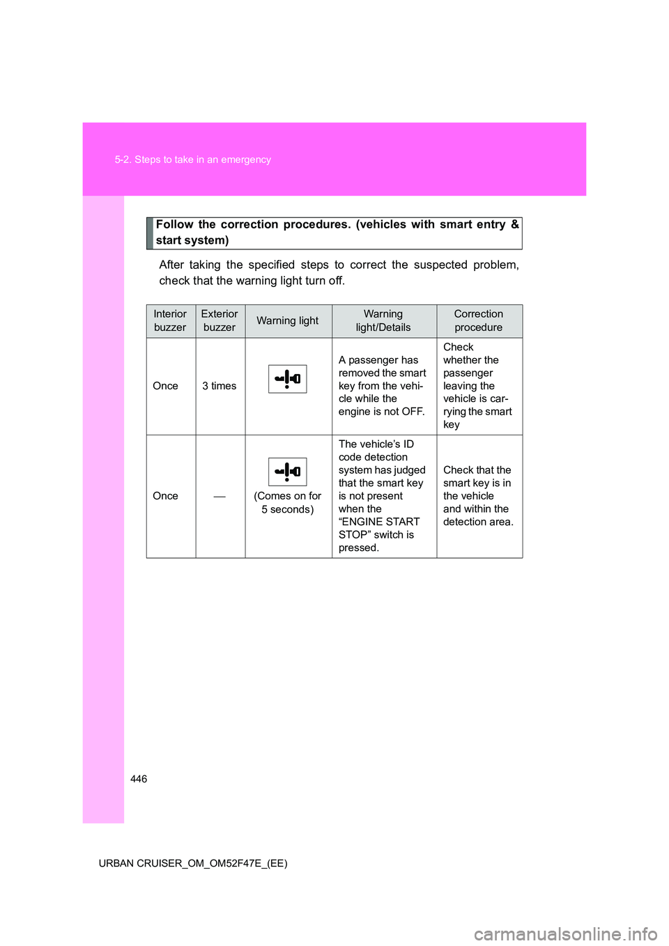 TOYOTA URBAN CRUISER 2015 Owners Manual 446
5-2. Steps to take in an emergency
URBAN CRUISER_OM_OM52F47E_(EE)
Follow the correction procedures. (vehicles with smart entry &
start system) After taking the specified steps to correct the suspe TOYOTA URBAN CRUISER 2015 Owners Manual 446
5-2. Steps to take in an emergency
URBAN CRUISER_OM_OM52F47E_(EE)
Follow the correction procedures. (vehicles with smart entry &
start system) After taking the specified steps to correct the suspe