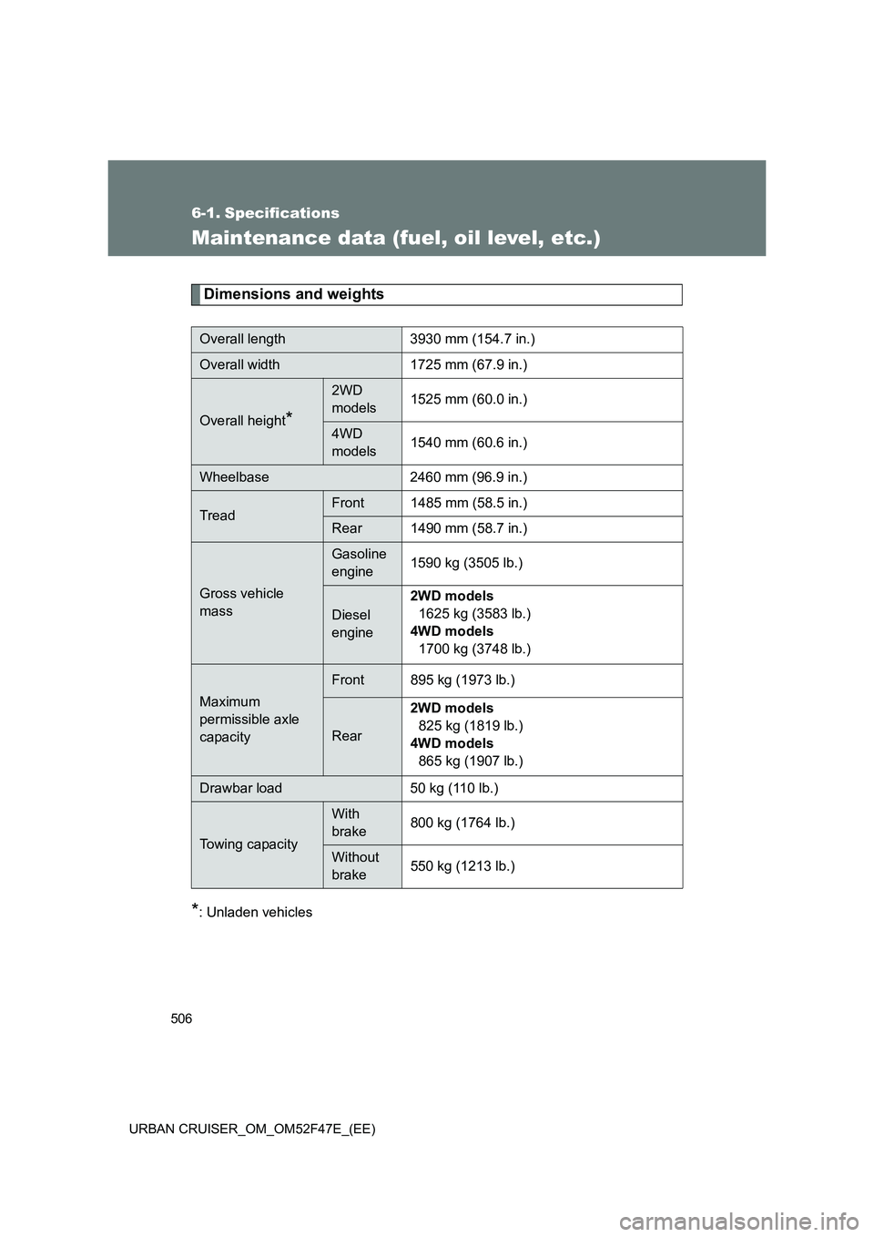 TOYOTA URBAN CRUISER 2015  Owners Manual 506
URBAN CRUISER_OM_OM52F47E_(EE)
6-1. Specifications
Maintenance data (fuel, oil level, etc.)
Dimensions and weights
*: Unladen vehicles
Overall length 3930 mm (154.7 in.)
Overall width 1725 mm (67.