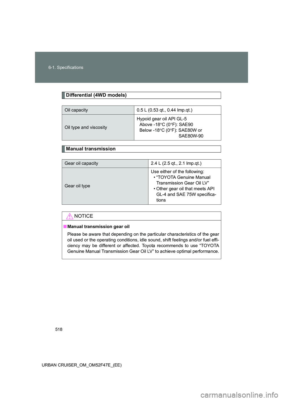 TOYOTA URBAN CRUISER 2015  Owners Manual 518
6-1. Specifications
URBAN CRUISER_OM_OM52F47E_(EE)
Differential (4WD models)
Manual transmission
Oil capacity 0.5 L (0.53 qt., 0.44 lmp.qt.)
Oil type and viscosity Hypoid gear oil API GL-5
Above -