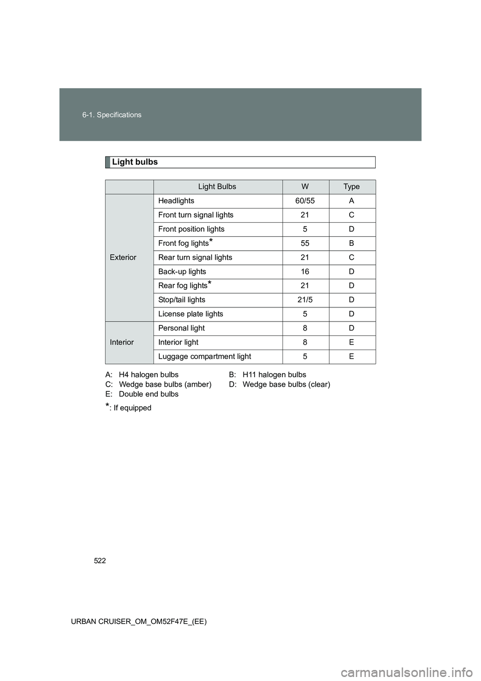 TOYOTA URBAN CRUISER 2015  Owners Manual 522
6-1. Specifications
URBAN CRUISER_OM_OM52F47E_(EE)
Light bulbs
A: H4 halogen bulbs B: H11 halogen bulbs
C: Wedge base bulbs (amber) D: Wedge base bulbs (clear)
E: Double end bulbs
*: If equipped
L