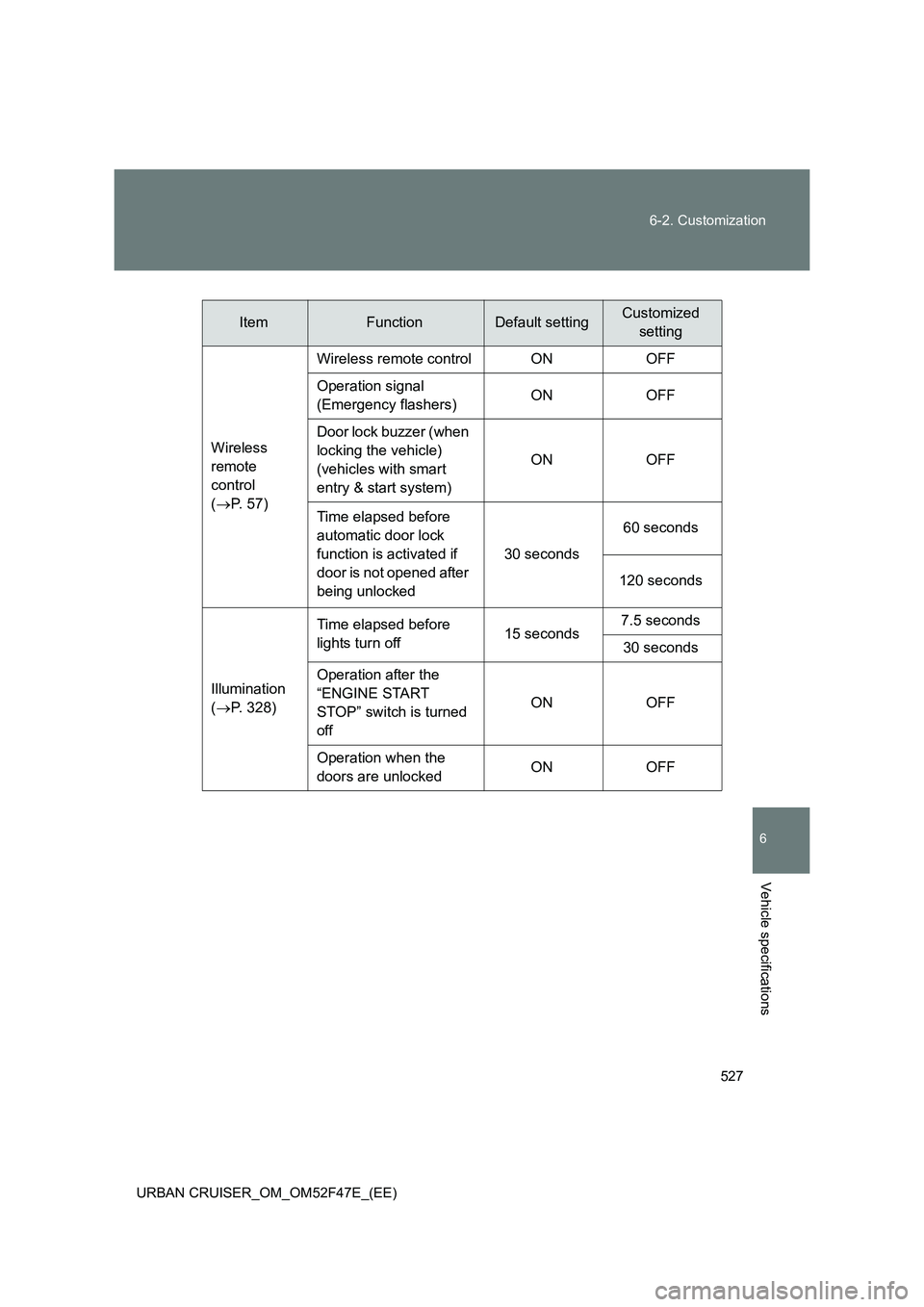 TOYOTA URBAN CRUISER 2015  Owners Manual 527
6-2. Customization
6
Vehicle specifications
URBAN CRUISER_OM_OM52F47E_(EE)
ItemFunctionDefault settingCustomized 
setting
Wireless 
remote 
control 
( → P. 57) Wireless remote control ON OFF
Ope