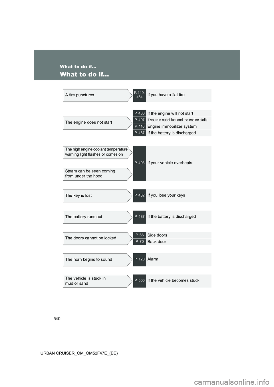 TOYOTA URBAN CRUISER 2015  Owners Manual 540
URBAN CRUISER_OM_OM52F47E_(EE)
What to do if...
What to do if... 
A tire puncturesP. 449,  464If you have a flat tire
The engine does not start
P.  4 8 0If the engine will not start
P.  4 9 7If yo