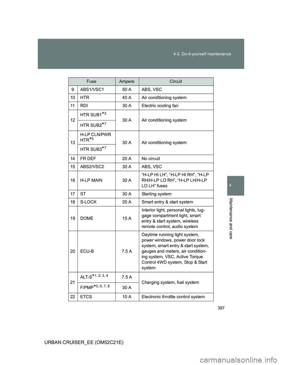TOYOTA URBAN CRUISER 2011 Owners Manual 397 4-3. Do-it-yourself maintenance
4
Maintenance and care
URBAN CRUISER_EE (OM52C21E)
FuseAmpereCircuit
9 ABS1/VSC1 50 A ABS, VSC
10 HTR 40 A Air conditioning system
11 RDI 30 A Electric cooling fan
TOYOTA URBAN CRUISER 2011 Owners Manual 397 4-3. Do-it-yourself maintenance
4
Maintenance and care
URBAN CRUISER_EE (OM52C21E)
FuseAmpereCircuit
9 ABS1/VSC1 50 A ABS, VSC
10 HTR 40 A Air conditioning system
11 RDI 30 A Electric cooling fan