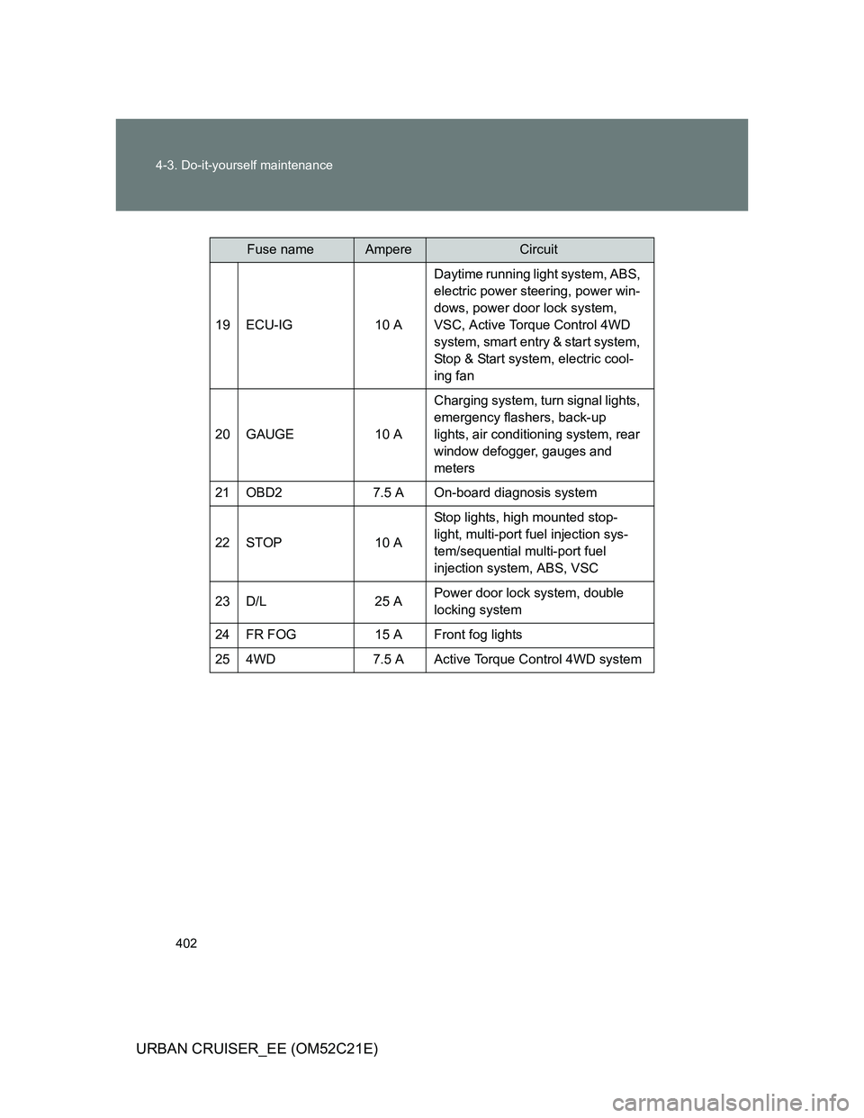 TOYOTA URBAN CRUISER 2011  Owners Manual 402 4-3. Do-it-yourself maintenance
URBAN CRUISER_EE (OM52C21E)
Fuse nameAmpereCircuit
19 ECU-IG 10 ADaytime running light system, ABS, 
electric power steering, power win-
dows, power door lock syste
