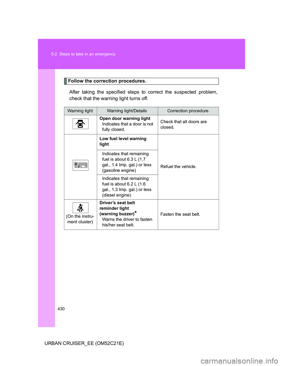 TOYOTA URBAN CRUISER 2011 Owners Manual 430 5-2. Steps to take in an emergency
URBAN CRUISER_EE (OM52C21E)
Follow the correction procedures.
After taking the specified steps to correct the suspected problem,
check that the warning light tur TOYOTA URBAN CRUISER 2011 Owners Manual 430 5-2. Steps to take in an emergency
URBAN CRUISER_EE (OM52C21E)
Follow the correction procedures.
After taking the specified steps to correct the suspected problem,
check that the warning light tur