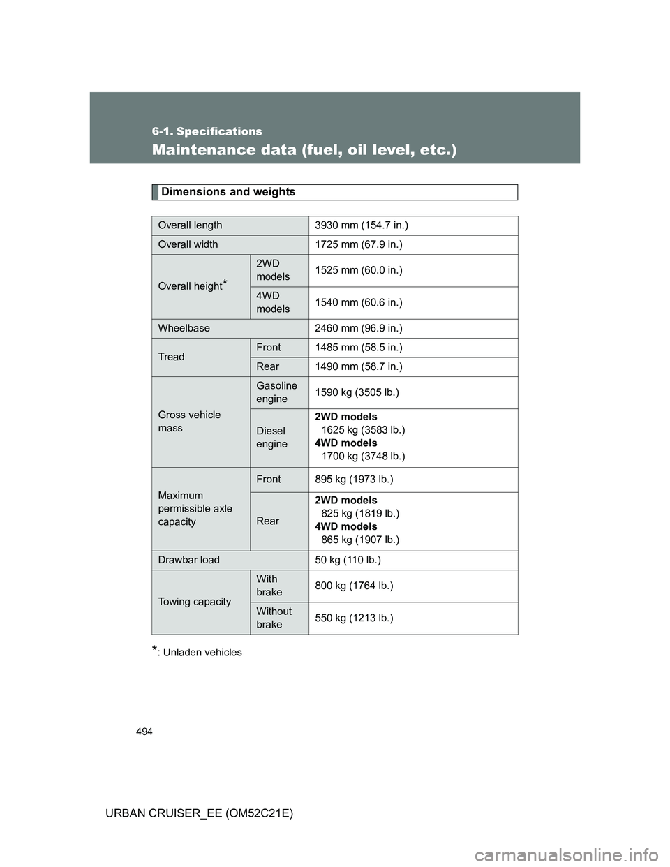 TOYOTA URBAN CRUISER 2011  Owners Manual 494
URBAN CRUISER_EE (OM52C21E)
6-1. Specifications
Maintenance data (fuel, oil level, etc.)
Dimensions and weights
*: Unladen vehicles
Overall length 3930 mm (154.7 in.)
Overall width 1725 mm (67.9 i