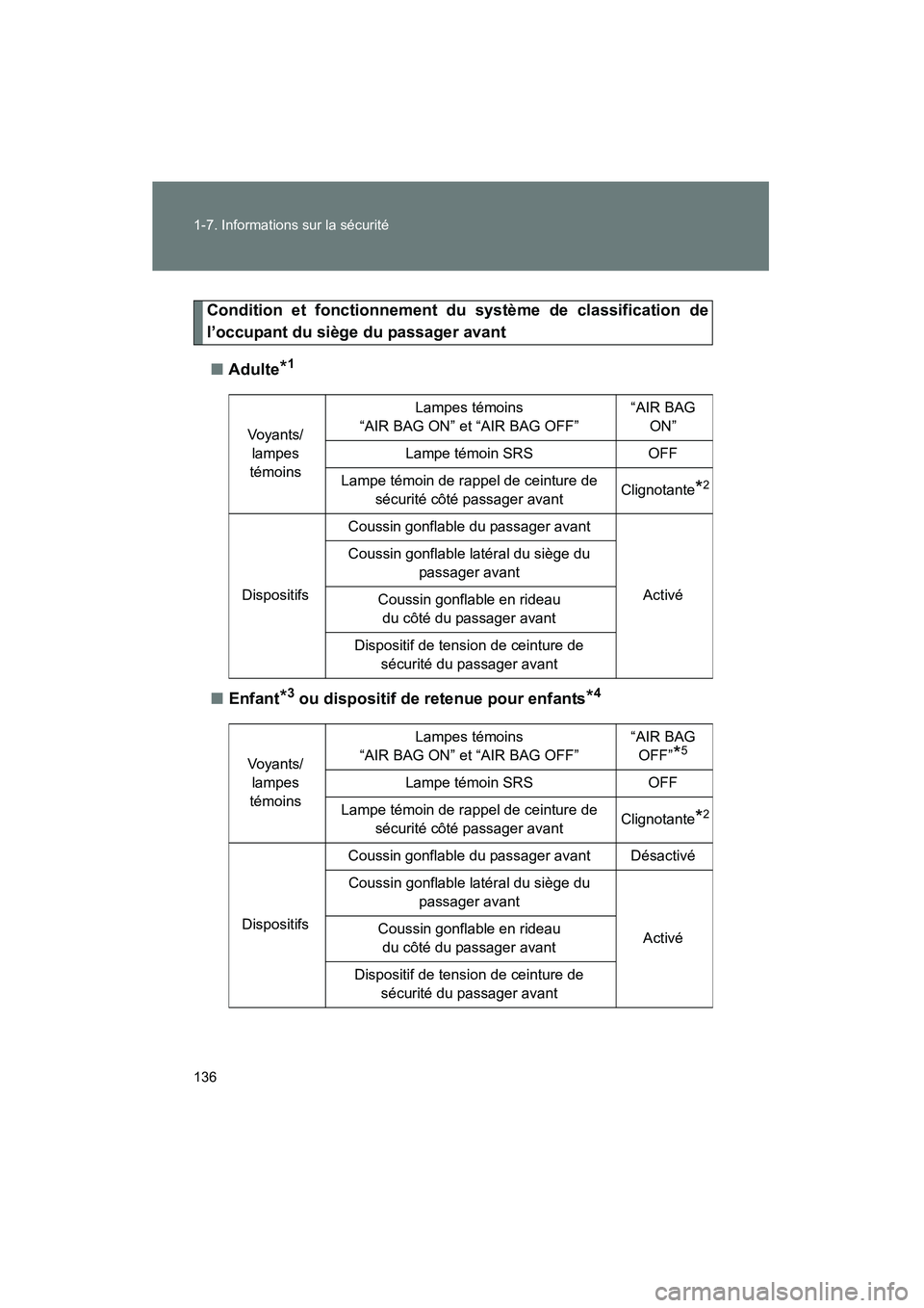 TOYOTA VENZA 2015  Manuel du propriétaire (in French) 136 1-7. Informations sur la sécurité
VENZA_OM_OM73023D_(D)
Condition et fonctionnement du système de classification de
l’occupant du siège du passager avant■ Adulte
*1
■Enfant*3 ou disposit