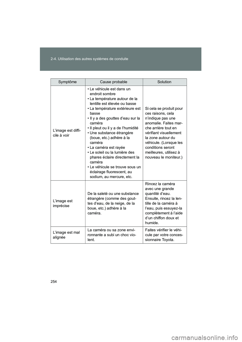 TOYOTA VENZA 2015 Manuel du propriétaire (in French) 254 2-4. Utilisation des autres systèmes de conduite
VENZA_OM_OM73023D_(D)
SymptômeCause probableSolution
L’image est diffi-
cile à voir • Le véhicule est dans un
endroit sombre
• La tempé TOYOTA VENZA 2015 Manuel du propriétaire (in French) 254 2-4. Utilisation des autres systèmes de conduite
VENZA_OM_OM73023D_(D)
SymptômeCause probableSolution
L’image est diffi-
cile à voir • Le véhicule est dans un
endroit sombre
• La tempé