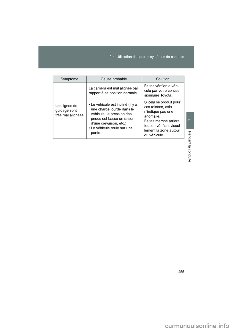 TOYOTA VENZA 2015 Manuel du propriétaire (in French) 255
2-4. Utilisation des autres systèmes de conduite
2
Pendant la conduite
VENZA_OM_OM73023D_(D)
SymptômeCause probableSolution
Les lignes de
guidage sont
très mal alignées La caméra est mal al TOYOTA VENZA 2015 Manuel du propriétaire (in French) 255
2-4. Utilisation des autres systèmes de conduite
2
Pendant la conduite
VENZA_OM_OM73023D_(D)
SymptômeCause probableSolution
Les lignes de
guidage sont
très mal alignées La caméra est mal al