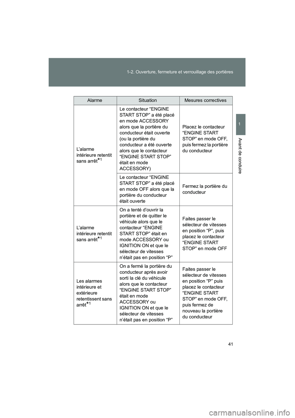 TOYOTA VENZA 2015  Manuel du propriétaire (in French) 41
1-2. Ouverture, fermeture et verrouillage des portières
1
Avant de conduire
VENZA_OM_OM73023D_(D)
AlarmeSituationMesures correctives
L’ a l a r m e  
intérieure retentit 
sans arrêt
*1
Le cont