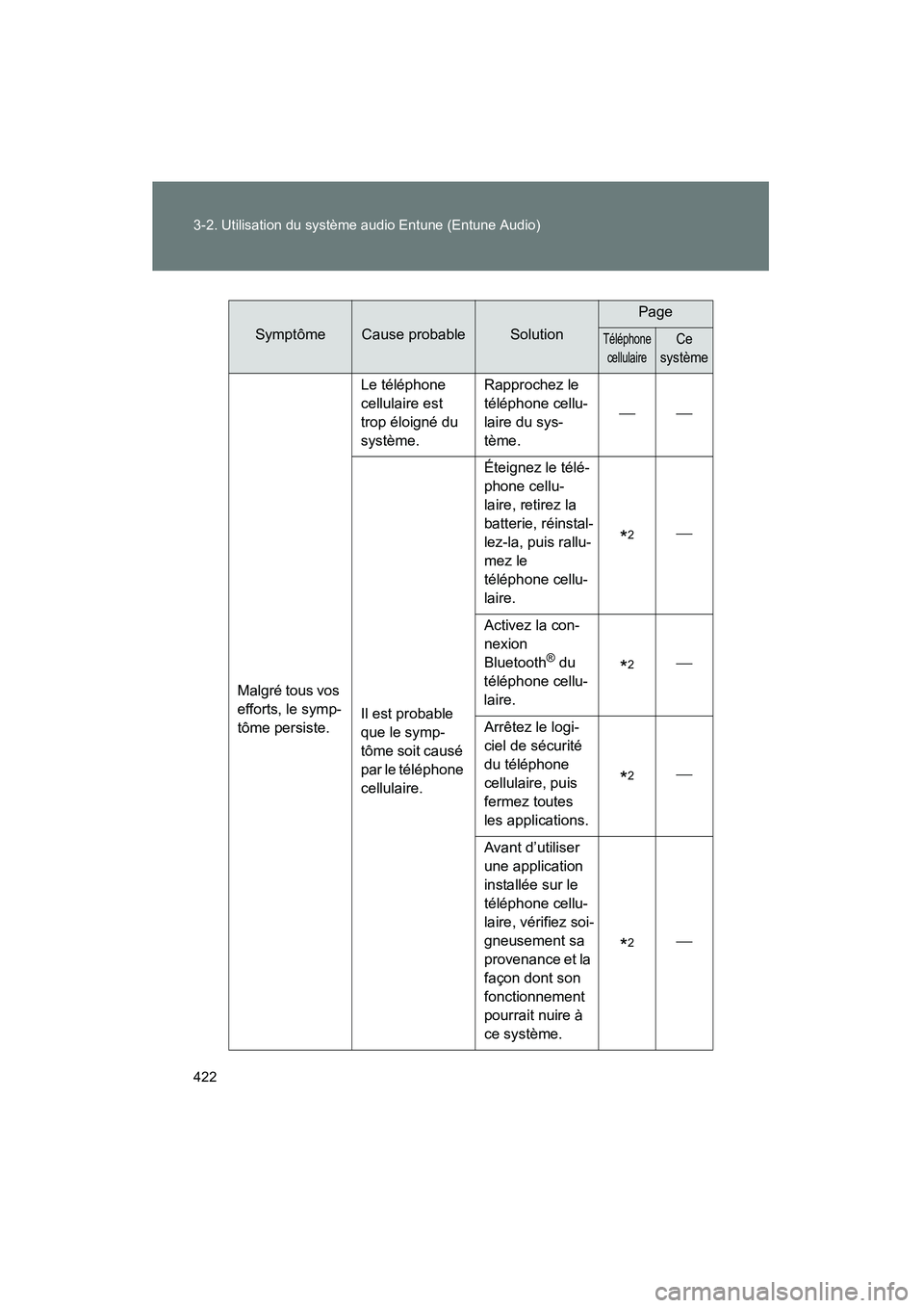 TOYOTA VENZA 2015  Manuel du propriétaire (in French) 422 3-2. Utilisation du système audio Entune (Entune Audio)
VENZA_OM_OM73023D_(D)
SymptômeCause probableSolution
Page
Téléphone cellulaireCe 
système
Malgré tous vos 
efforts, le symp-
tôme per