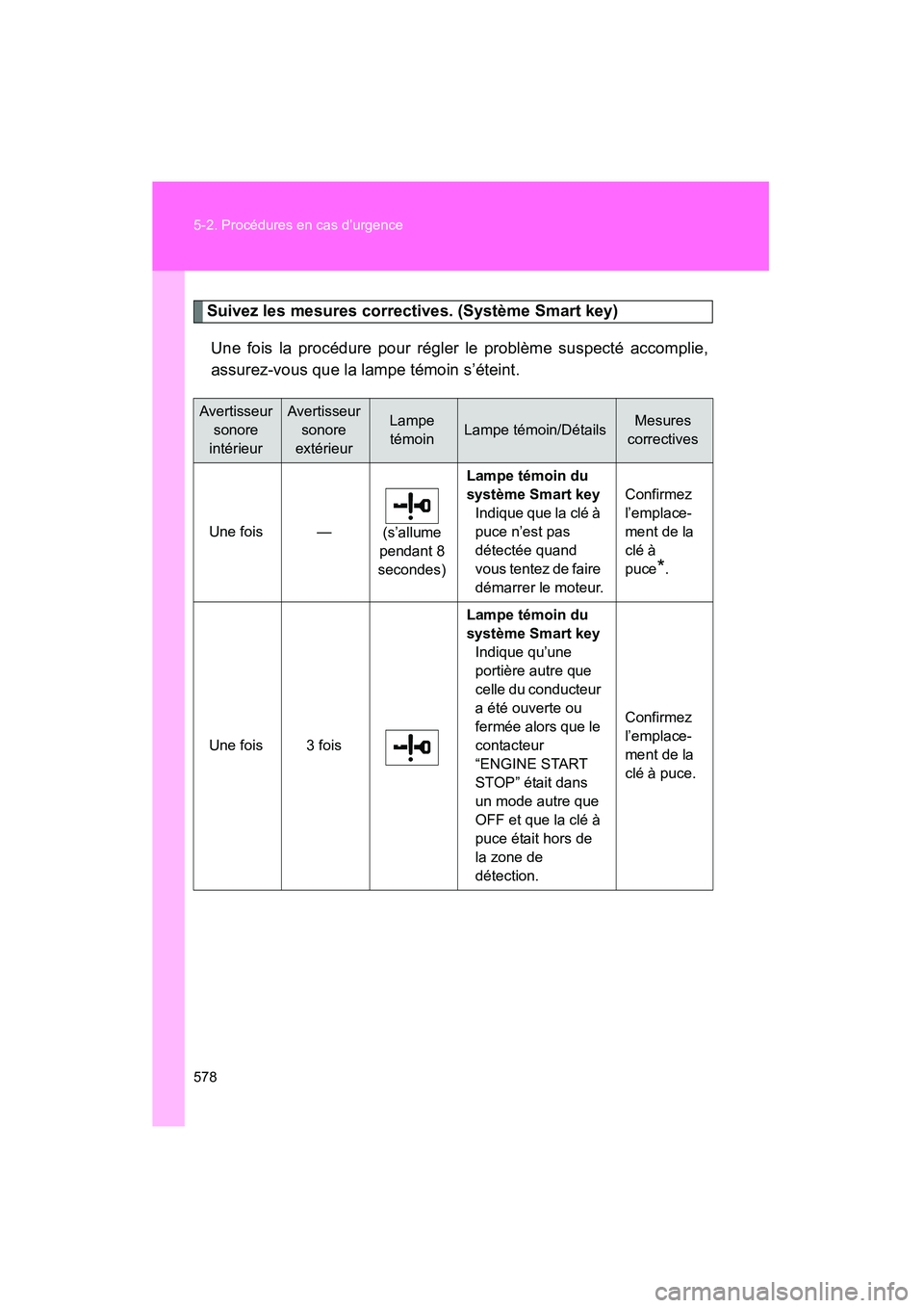 TOYOTA VENZA 2015  Manuel du propriétaire (in French) 578 5-2. Procédures en cas d’urgence
VENZA_OM_OM73023D_(D)
Suivez les mesures correctives. (Système Smart key)Une fois la procédure pour régler le problème suspecté accomplie,
assurez-vous que