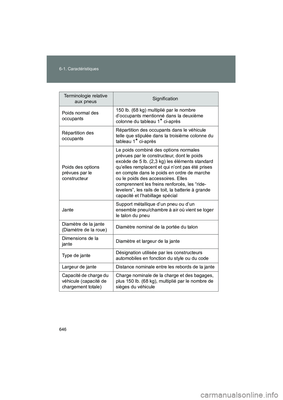 TOYOTA VENZA 2015 Manuel du propriétaire (in French) 646 6-1. Caractéristiques
VENZA_OM_OM73023D_(D)
Terminologie relative aux pneusSignification
Poids normal des
occupants 150 lb. (68 kg) multiplié par le nombre
d’occupants mentionné dans la deu TOYOTA VENZA 2015 Manuel du propriétaire (in French) 646 6-1. Caractéristiques
VENZA_OM_OM73023D_(D)
Terminologie relative aux pneusSignification
Poids normal des
occupants 150 lb. (68 kg) multiplié par le nombre
d’occupants mentionné dans la deu