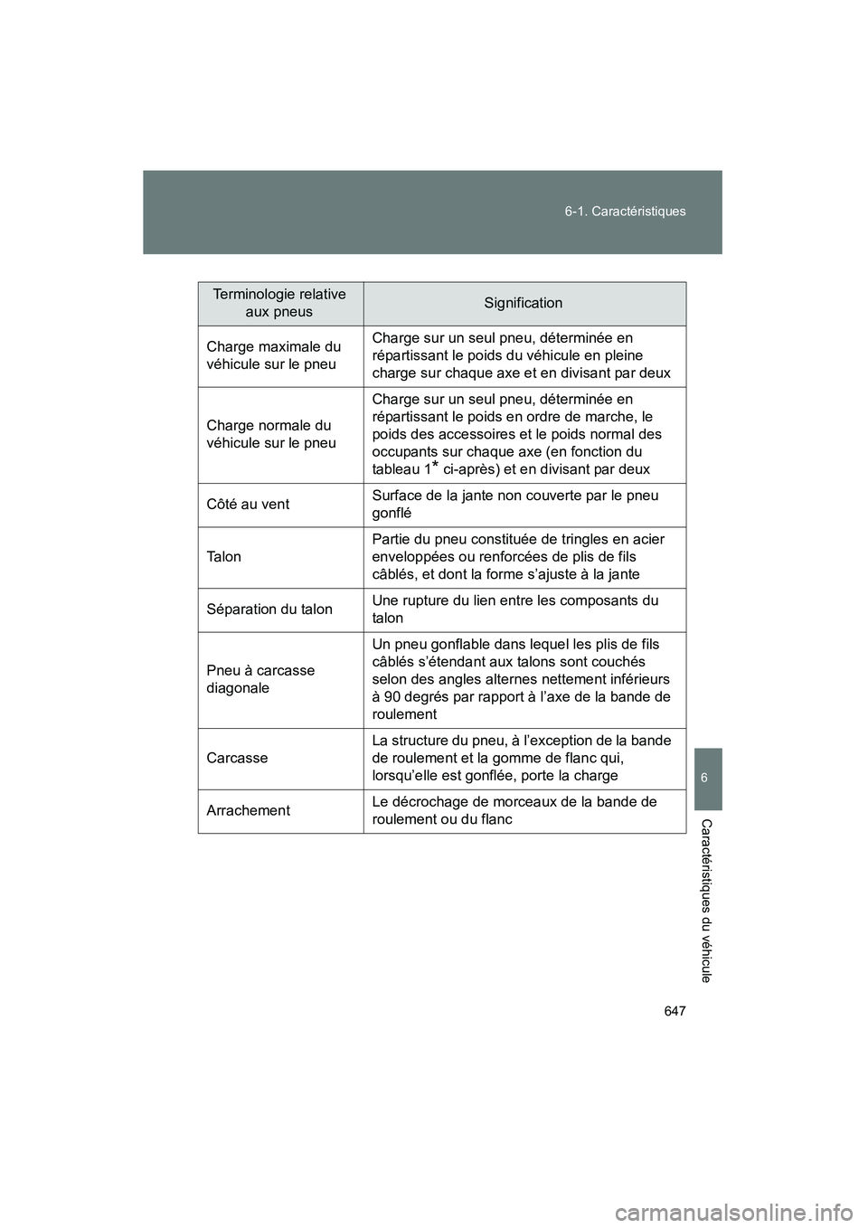 TOYOTA VENZA 2015 Manuel du propriétaire (in French) 647
6-1. Caractéristiques
6
Caractéristiques du véhicule
VENZA_OM_OM73023D_(D)
Terminologie relative
aux pneusSignification
Charge maximale du
véhicule sur le pneu Charge sur un seul pneu, déte TOYOTA VENZA 2015 Manuel du propriétaire (in French) 647
6-1. Caractéristiques
6
Caractéristiques du véhicule
VENZA_OM_OM73023D_(D)
Terminologie relative
aux pneusSignification
Charge maximale du
véhicule sur le pneu Charge sur un seul pneu, déte