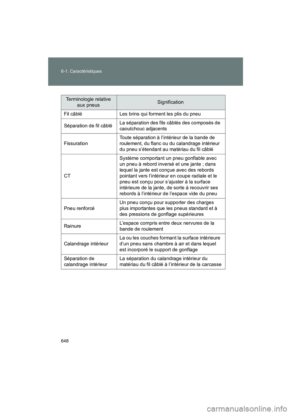 TOYOTA VENZA 2015 Manuel du propriétaire (in French) 648 6-1. Caractéristiques
VENZA_OM_OM73023D_(D)
Terminologie relative aux pneusSignification
Fil câblé Les brins qui forment les plis du pneu
Séparation de fil câblé La séparation des fils câb TOYOTA VENZA 2015 Manuel du propriétaire (in French) 648 6-1. Caractéristiques
VENZA_OM_OM73023D_(D)
Terminologie relative aux pneusSignification
Fil câblé Les brins qui forment les plis du pneu
Séparation de fil câblé La séparation des fils câb