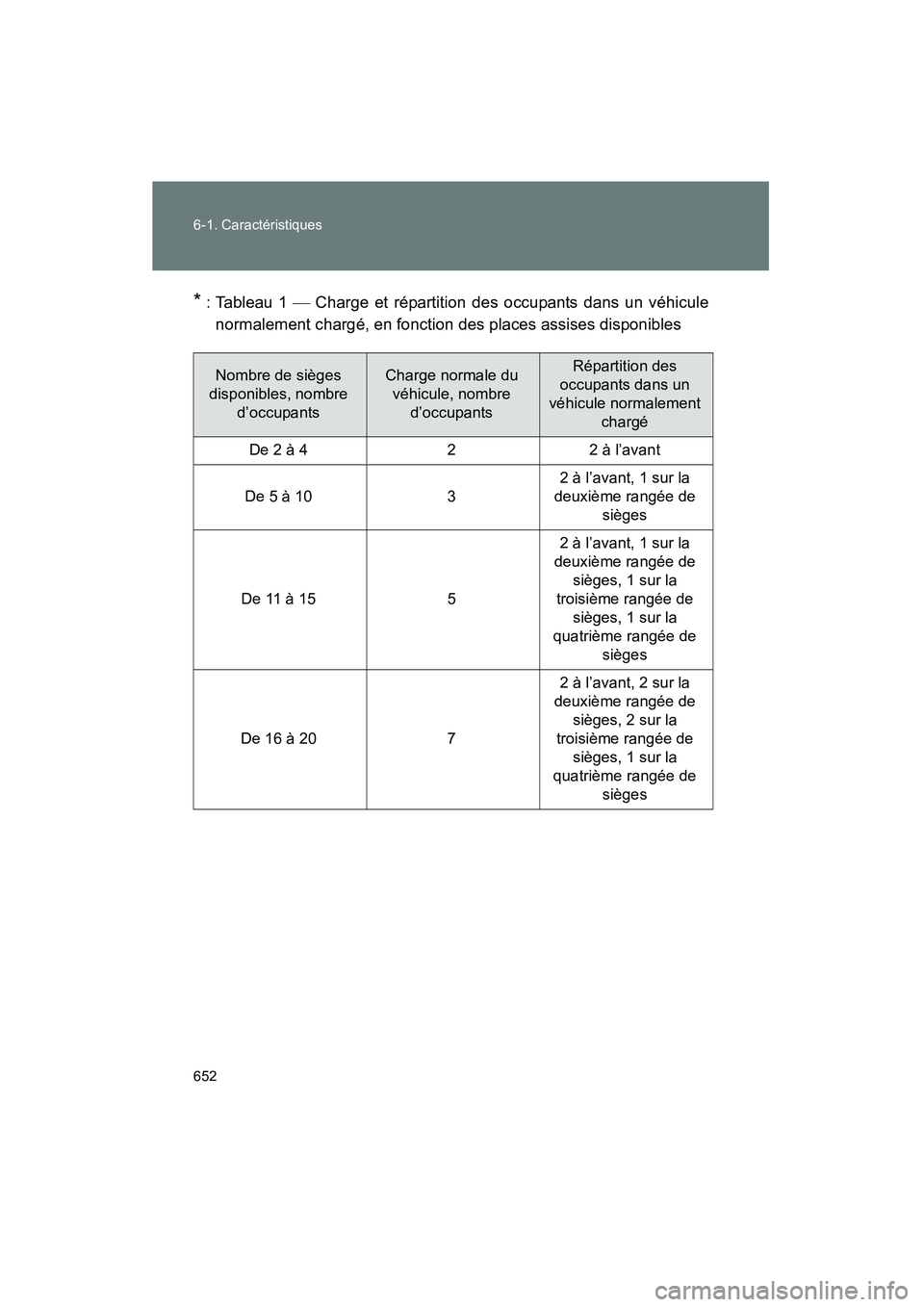 TOYOTA VENZA 2015  Manuel du propriétaire (in French) 652 6-1. Caractéristiques
VENZA_OM_OM73023D_(D)
* : Tableau  1  Charge et répartition des occupants dans un véhicule
normalement chargé, en fonction des places assises disponibles
Nombre de si