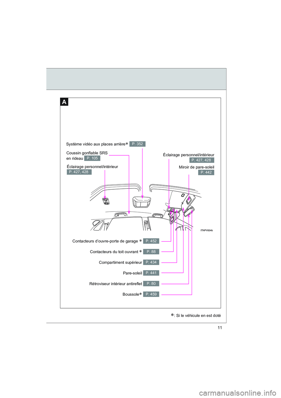 TOYOTA VENZA 2011  Manuel du propriétaire (in French) 11
VENZA_D (OM73005D)
Compartiment supérieur P. 434
Contacteurs d’ouvre-porte de garage ∗ P. 452
Rétroviseur intérieur antireflet P. 80
Contacteurs du toit ouvrant ∗ P. 88
Miroir de pare-sole