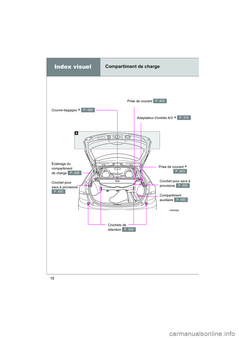 TOYOTA VENZA 2011  Manuel du propriétaire (in French) 18
VENZA_D (OM73005D)
Index visuelCompartiment de charge
Prise de courant P. 443
Couvre-bagages ∗ P. 450
Adaptateur d’entrée A/V ∗ P. 376
Crochet pour 
sacs à provisions 
P. 450Compartiment 
a