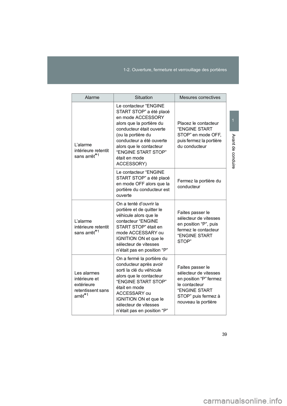 TOYOTA VENZA 2010  Manuel du propriétaire (in French) 39
1-2. Ouverture, fermeture et verrouillage des portières
1
Avant de conduire
VENZA_D (OM73005D)
AlarmeSituationMesures correctives
L’alarme 
intérieure retentit 
sans arrêt
*1
Le contacteur “