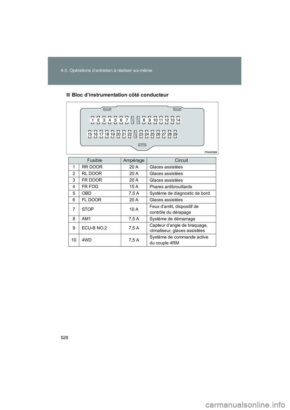 TOYOTA VENZA 2011  Manuel du propriétaire (in French) 528 4-3. Opérations d’entretien à réaliser soi-même
VENZA_D (OM73005D)■
Bloc d’instrumentation côté conducteur
FusibleAmpérageCircuit
1RR DOOR20 AGlaces assistées
2RL DOOR20 AGlaces assi