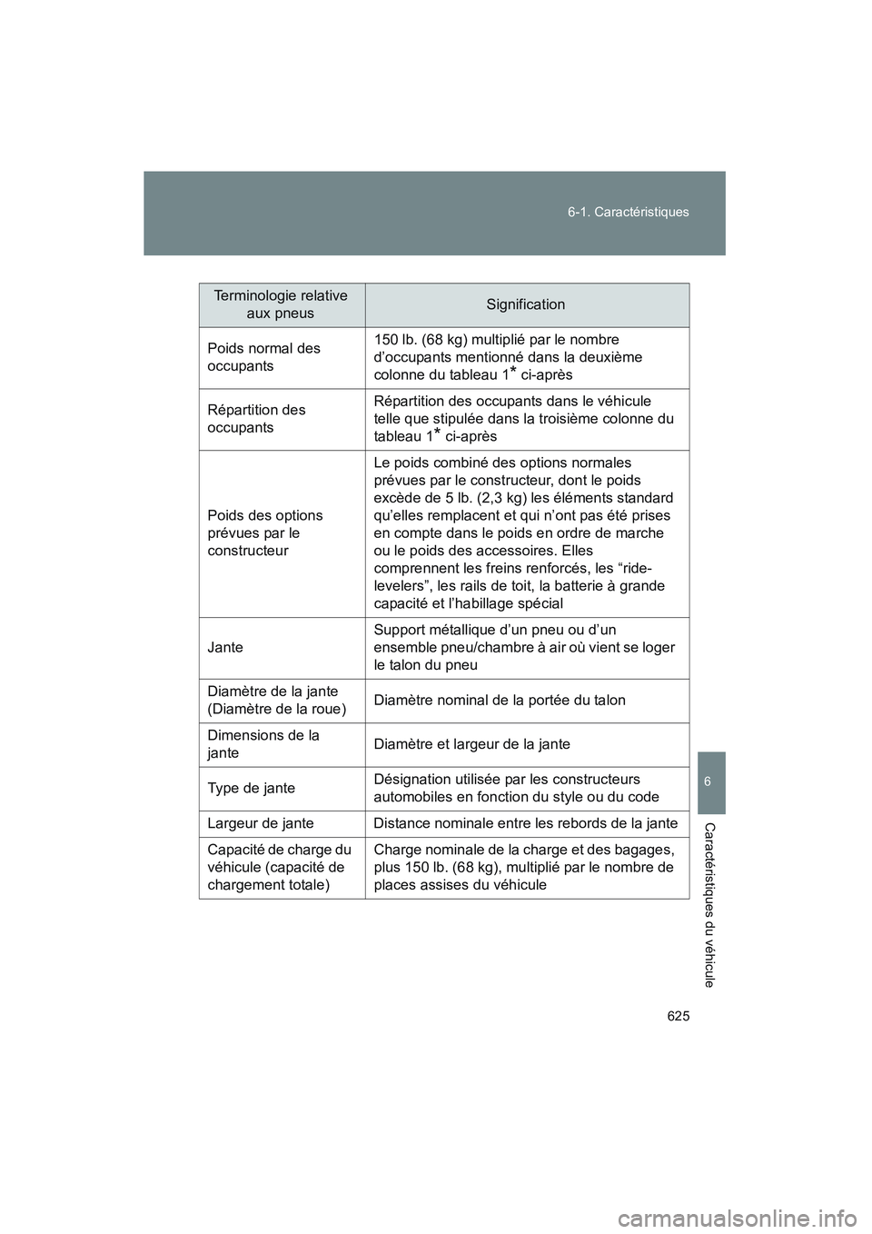 TOYOTA VENZA 2011 Manuel du propriétaire (in French) 625
6-1. Caractéristiques
6
Caractéristiques du véhicule
VENZA_D (OM73005D)
Terminologie relative
aux pneusSignification
Poids normal des
occupants 150 lb. (68 kg) multip
lié par le nombre
d’ TOYOTA VENZA 2011 Manuel du propriétaire (in French) 625
6-1. Caractéristiques
6
Caractéristiques du véhicule
VENZA_D (OM73005D)
Terminologie relative
aux pneusSignification
Poids normal des
occupants 150 lb. (68 kg) multip
lié par le nombre
d’