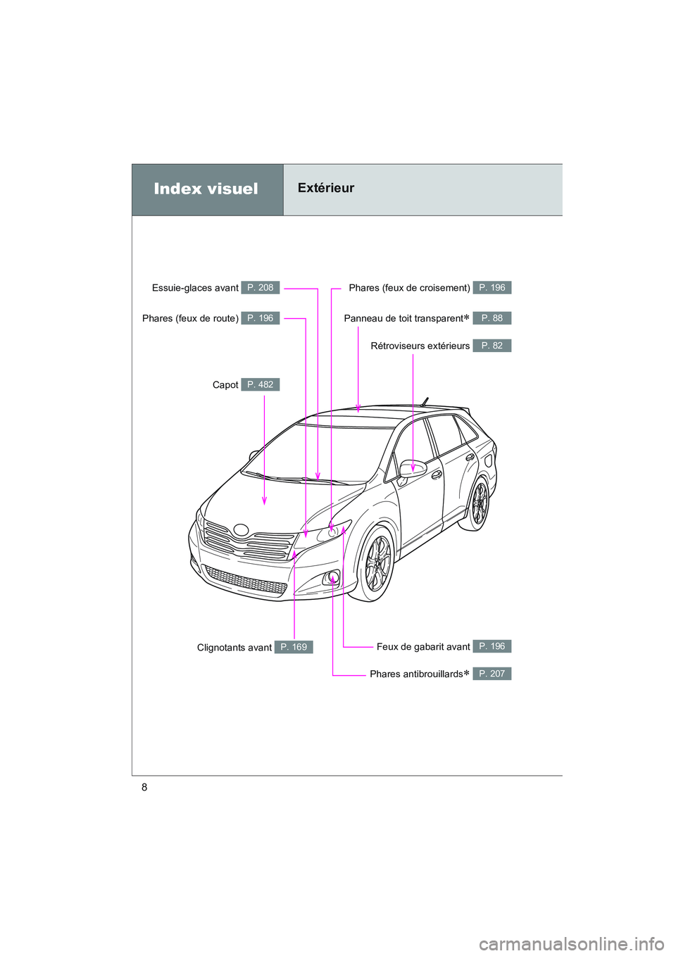 TOYOTA VENZA 2011  Manuel du propriétaire (in French) 8
VENZA_D (OM73005D)
Index visuelExtérieur
Phares antibrouillards∗ P. 207
Clignotants avant P. 169
Phares (feux de croisement) P. 196
Capot P. 482
Essuie-glaces avant P. 208
Panneau de toit transpa