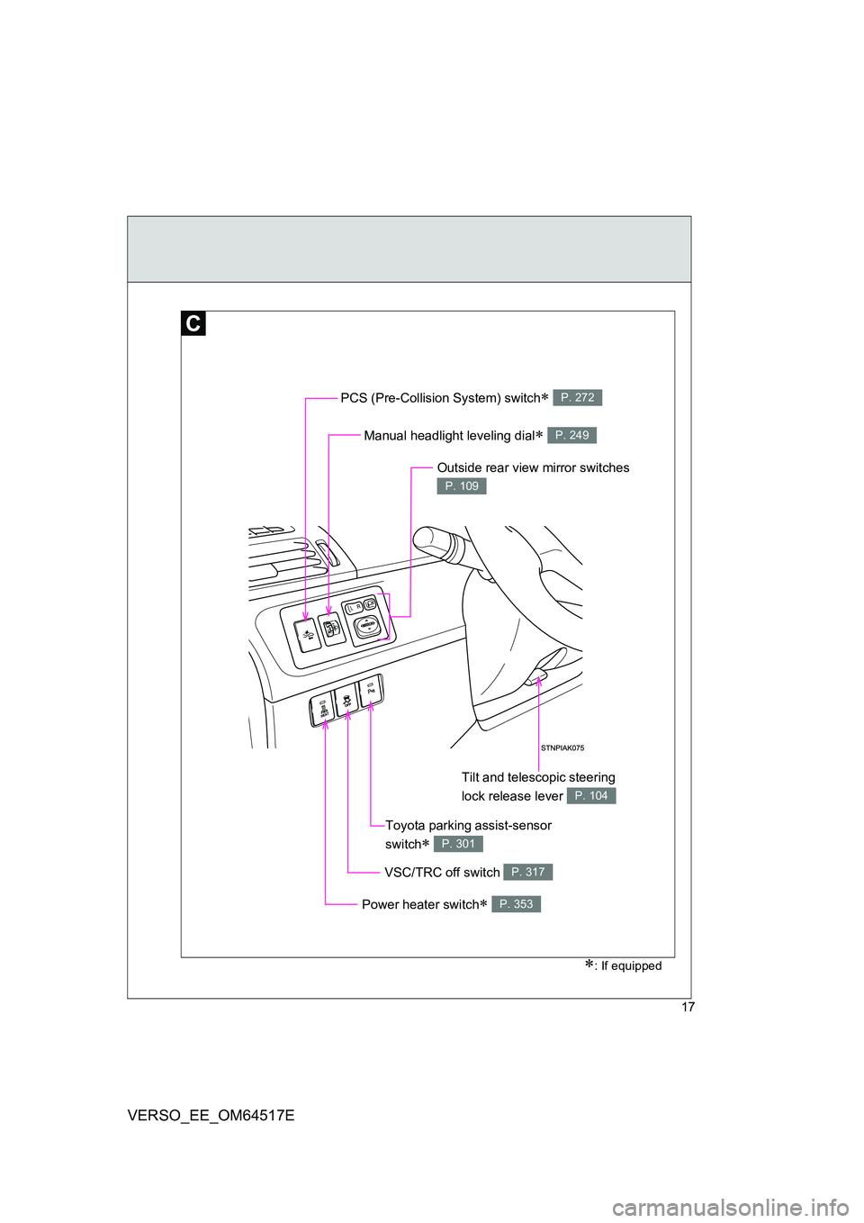TOYOTA VERSO 2017  Owners Manual 17
VERSO_EE_OM64517E
Manual headlight leveling dial P. 249
Power heater switch P. 353
Outside rear view mirror switches 
P. 109
VSC/TRC off switch P. 317
Tilt and telescopic steering  
lock rele