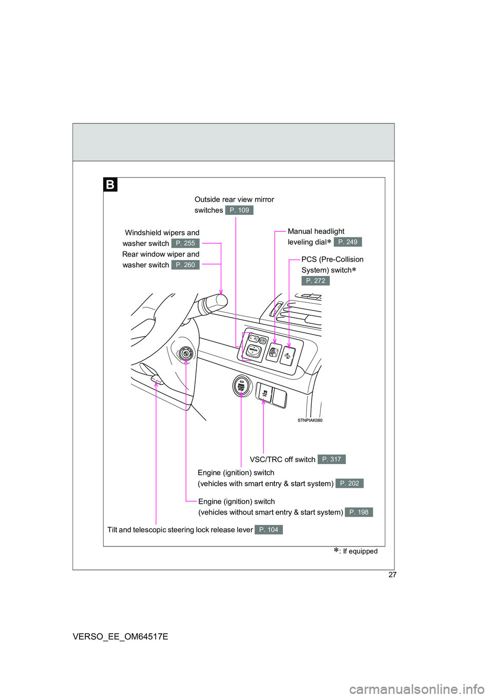 TOYOTA VERSO 2017 Owners Manual 27
VERSO_EE_OM64517E
Outside rear view mirror  
switches P. 109
Manual headlight 
leveling dial P. 249
VSC/TRC off switch P. 317
Tilt and telescopic steering lock release lever P. 104
Engine (ignit