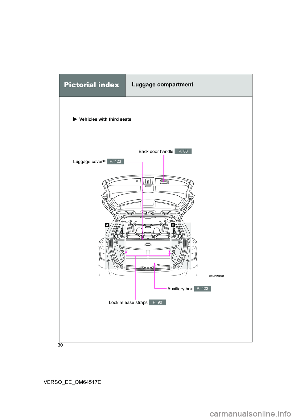 TOYOTA VERSO 2017 Owners Manual 30
VERSO_EE_OM64517E
 Vehicles with third seats
Auxiliary box P. 422
Luggage cover P. 423
Back door handle P. 80
Lock release straps P. 90
Pictorial indexLuggage compartment  