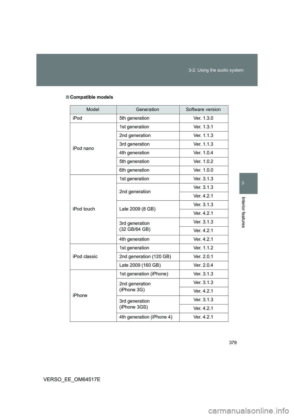 TOYOTA VERSO 2017 Owners Manual 379
3-2. Using the audio system
3
Interior features
VERSO_EE_OM64517E
■ Compatible models
ModelGenerationSoftware version
iPod 5th generation Ver. 1.3.0
iPod nano
1st generation Ver. 1.3.1
2nd TOYOTA VERSO 2017 Owners Manual 379
3-2. Using the audio system
3
Interior features
VERSO_EE_OM64517E
■ Compatible models
ModelGenerationSoftware version
iPod 5th generation Ver. 1.3.0
iPod nano
1st generation Ver. 1.3.1
2nd
