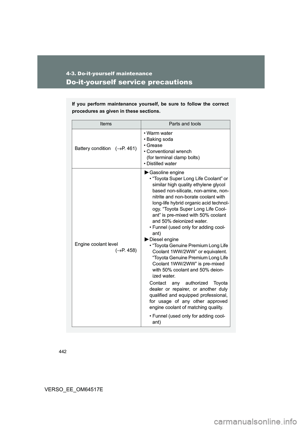 TOYOTA VERSO 2017 Owners Manual 442
VERSO_EE_OM64517E
4-3. Do-it-yourself maintenance
Do-it-yourself service precautions
If you perform maintenance yourself, be sure to follow the correct
procedures as given in these sections.
Item TOYOTA VERSO 2017 Owners Manual 442
VERSO_EE_OM64517E
4-3. Do-it-yourself maintenance
Do-it-yourself service precautions
If you perform maintenance yourself, be sure to follow the correct
procedures as given in these sections.
Item