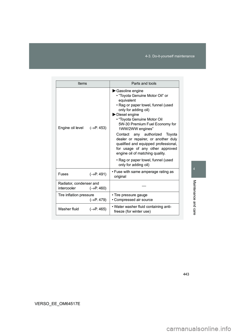 TOYOTA VERSO 2017 Owners Manual 443
4-3. Do-it-yourself maintenance
4
Maintenance and care
VERSO_EE_OM64517E
ItemsParts and tools
Engine oil level P. 453)
Gasoline engine
• “Toyota Genuine Motor Oil” or
equivalent
• TOYOTA VERSO 2017 Owners Manual 443
4-3. Do-it-yourself maintenance
4
Maintenance and care
VERSO_EE_OM64517E
ItemsParts and tools
Engine oil level P. 453)
Gasoline engine
• “Toyota Genuine Motor Oil” or
equivalent
•