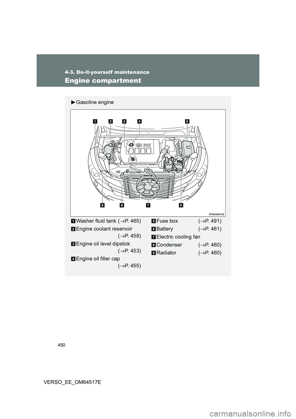 TOYOTA VERSO 2017 Owners Manual 450
4-3. Do-it-yourself maintenance
VERSO_EE_OM64517E
Engine compartment
Gasoline engine
Washer fluid tank (P. 465)
Engine coolant reservoir
( P. 458)
Engine oil level dipstick
( P. 453) TOYOTA VERSO 2017 Owners Manual 450
4-3. Do-it-yourself maintenance
VERSO_EE_OM64517E
Engine compartment
Gasoline engine
Washer fluid tank (P. 465)
Engine coolant reservoir
( P. 458)
Engine oil level dipstick
( P. 453)